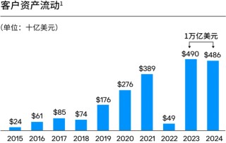 摩根大通资管部CEO欧朵思：资产及财富管理部过去两年间资金净流入合计达近1万亿美元