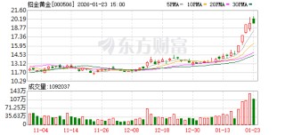 招金黄金：预计2025年扭亏为盈，净利润12200万元-18200万元