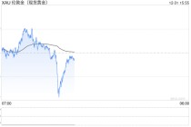 黄金时间·每日论金：美联储政策前景存不确定性 金价短期空头占优