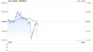 黄金时间·每日论金：美联储政策前景存不确定性 金价短期空头占优