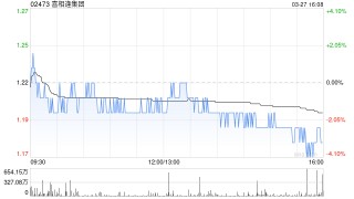 喜相逢集团遭首席执行官黄伟减持2174.75万股 每股作价1.23港元