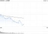 午评：沪指半日跌0.71% 贵金属、创新药概念逆势走强