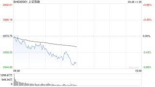 午评：沪指半日跌0.71% 贵金属、创新药概念逆势走强