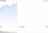 快讯：恒指高开0.05% 科指跌0.12% 赤峰黄金涨超8%
