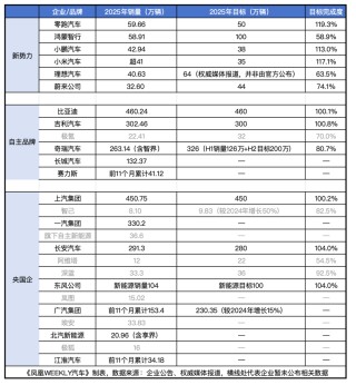 2025车市收官：零跑领跑新势力，比亚迪反超特斯拉