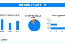 天眼查数据：大模型“投毒”成数字消费隐忧，6.02%的数字消费相关企业曾出现法律诉讼