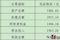 山西一煤炭集团，营收和利润跌回五年前