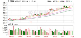 安达智能：股东易指通拟减持不超2.74%股份