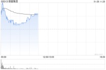 微盟集团盘中涨超8% 公司加速AI战略布局