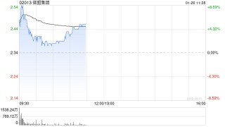 微盟集团盘中涨超8% 公司加速AI战略布局