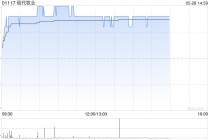 现代牧业午前涨近4% 机构建议关注头部牧业公司
