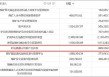 科达自控会计差错背后：应收款营收占比超100% 机器人业务成色待考