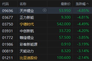 收评：港股恒指跌1.85% 科指跌2.82% 科网股普跌 锂电池板块走弱 百度跌超7%