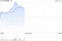 加科思-B盘中涨近5% 公司获阿斯利康近20亿美元BD大单