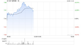 加科思-B盘中涨近5% 公司获阿斯利康近20亿美元BD大单