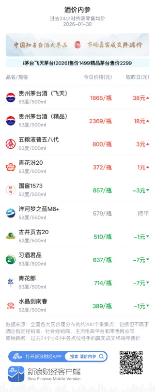 酒价内参1月30日价格发布 习酒君品环比下跌7元/瓶