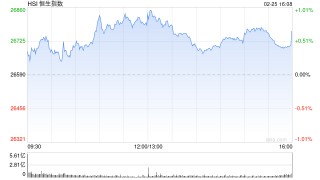 港股收评：恒指涨0.66% 科指跌0.19% 科网股涨跌互现 内房股活跃 半导体板块走低