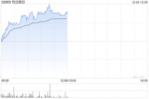 钧达股份午前涨超4% 公司与尚翼光电达成战略合作