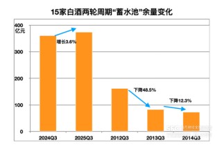 手握4700亿家底，白酒抗跌能力变强