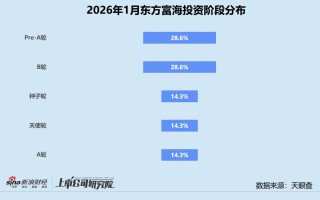 创投月报 | 东方富海：四只新基金合募6.3亿 1月投资活跃度创近一年新高