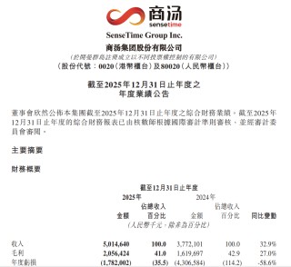 商汤，生成式AI收入占比逾70%！