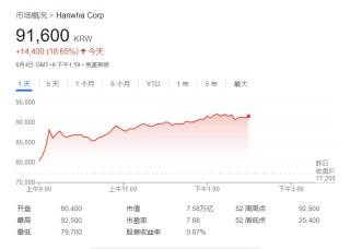 政局落定，韩股大涨逼近牛市！李在明曾立下KOSPI 5000点目标，要消灭“韩国折价”