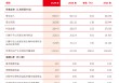 北京银行：2024年实现归母净利润258.31亿元，同比增长0.81%