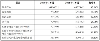 爱舍伦募2.7亿首日涨176% 大客户销售真实性曾被问询
