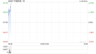 中通快递-W发布第三季度业绩 归母净利润25.24亿元同比增加5.32%