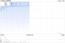 大麦娱乐午前涨近5% 西部证券首予公司“买入”评级
