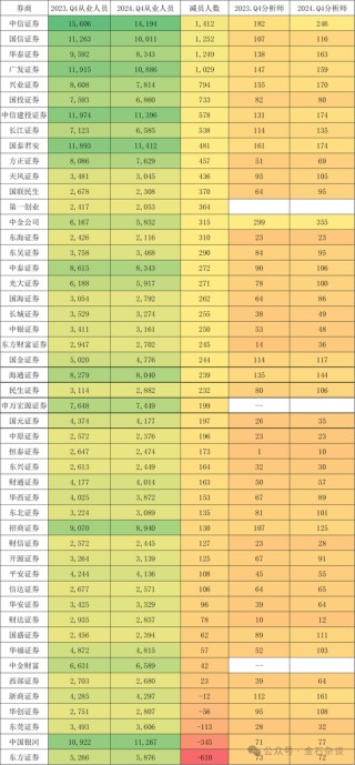 2万人逃离证券业！分析师人数增加了，这家合并券商分析师人数少40%