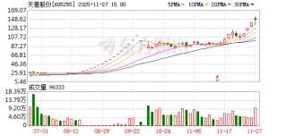 8月22日至今涨幅451.8%，天普股份11月28日停牌核查