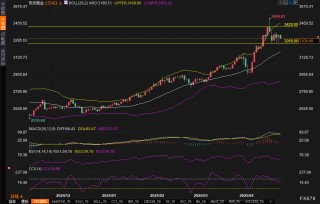 3500美元幻象？技术面信号暗示黄金多头陷阱已成形