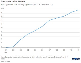 美国汽油价创21个月新高，零工群体在加油站感受切肤之痛