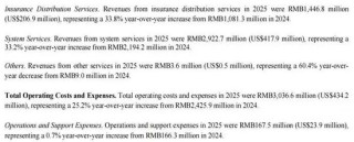 元保业绩双增超30%的财报，为何藏不住70%营销暴涨与千条投诉？