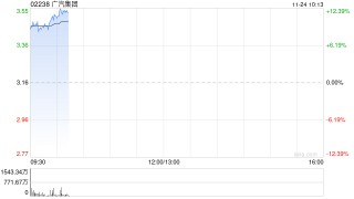 广汽集团高开近8% 全固态电池中试产线已正式建成并投产