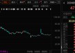 芯片重大资产重组 ，突然终止，此前8个“20cm”涨停！南向资金大幅加仓，环比增长超74%