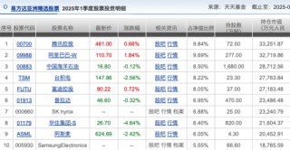 在管规模重回600亿元！张坤一季度减持洋河、阿里、美团，加仓顺丰！