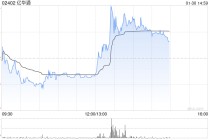 部分氢能概念股活跃 亿华通涨近4%京城机电涨近2%