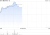健世科技-B现涨超16% LuX-Valve Plus TRINITY中大瓣环患者30天临床随访结果公布