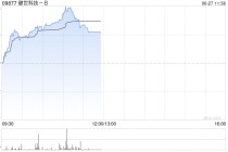健世科技-B现涨超16% LuX-Valve Plus TRINITY中大瓣环患者30天临床随访结果公布