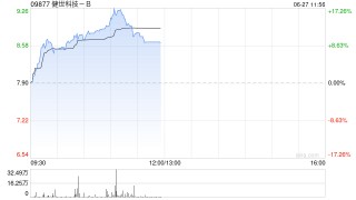 健世科技-B现涨超16% LuX-Valve Plus TRINITY中大瓣环患者30天临床随访结果公布
