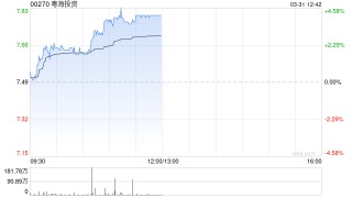 粤海投资午前涨超4% 全年纯利同比增长48.2%至46.56亿港元