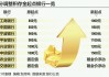 多家银行上调积存金起点