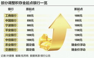 多家银行上调积存金起点