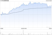 德林控股：12月1日至30日期间比特币总产量为25.2107枚比特币