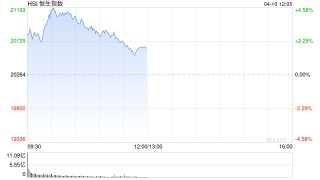 午评：港股恒指涨1.8% 科指涨2.36% TCL电子涨超27%