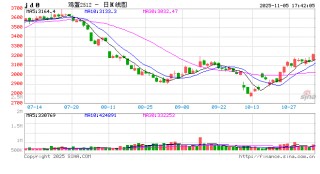 1105热点追踪：蛋价突破3200，未来还能涨多高？