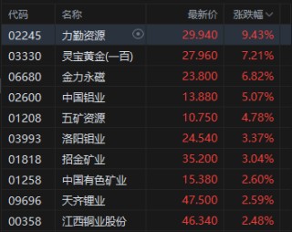 港股收评：恒指涨0.66% 科指跌0.19% 科网股涨跌互现 内房股活跃 半导体板块走低