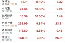 千亿市值存储龙头，股价历史新高